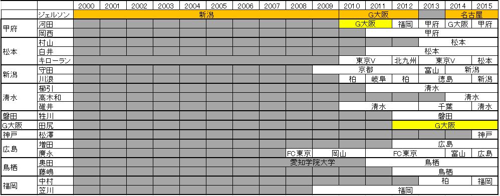 J1所属20代ゴールキーパーリスト(2)