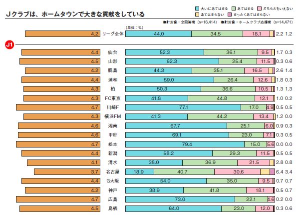 Jクラブは、ホームタウンで大きな貢献をしているか? 資料出典:http://www.jleague.jp/docs/aboutj/spectators-2015.pdf