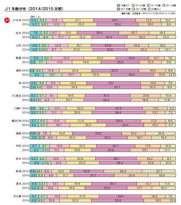 J1観戦者年齢分布(抜粋) 引用元:http://www.jleague.jp/docs/aboutj/spectators-2015.pdf