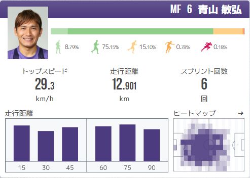 青山敏弘選手のライブトラッキングデータ(昨年度のガンバ大阪戦のもの)
