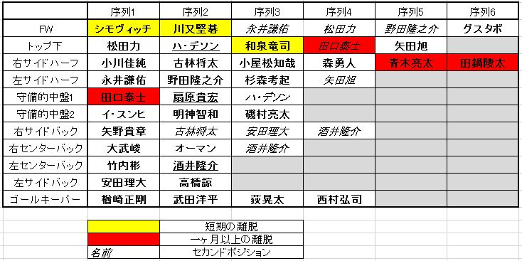 グランパス2016年2ndステージの序列