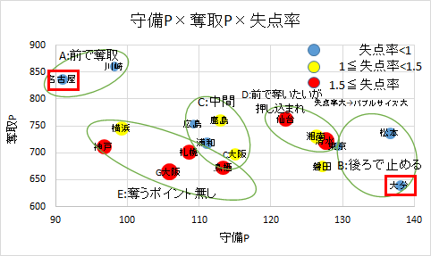 守備ポイントx奪取ポイントx失点率の関係