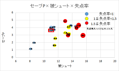 セーブポイントx披シュートx失点率の関係