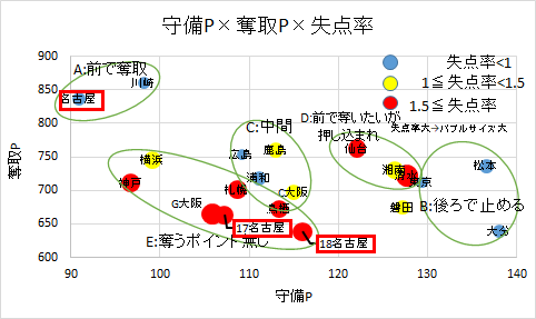 守備ポイントx奪取ポイントx失点率の関係にみる名古屋の変化