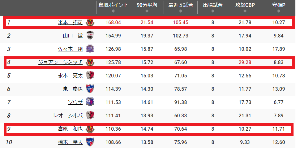 Football lab奪取ポイント個人の表(出典: http://www.football-lab.jp/ )