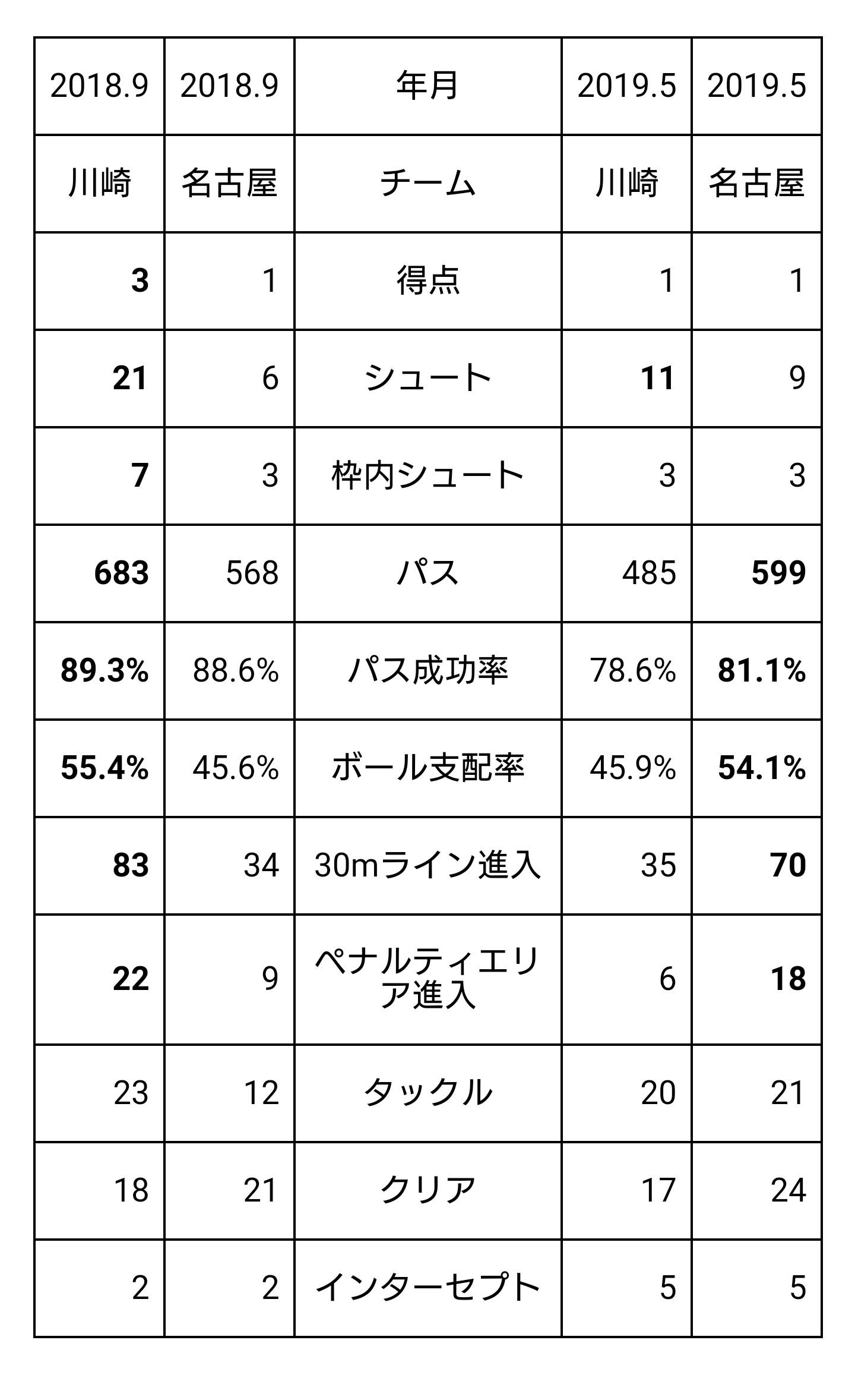 名古屋-川崎戦、スタッツの変化
