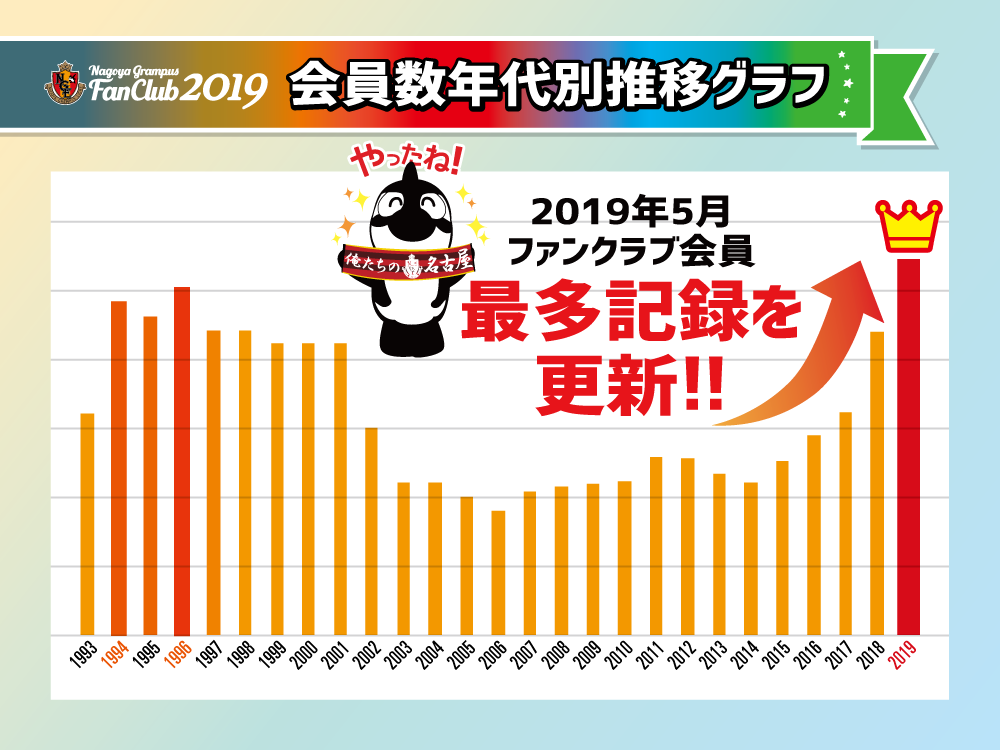 若いサポの方やサポになって数年以内の方向け企画 グランパスの歴史を簡単に振り返ってみる 前編 グラぽ