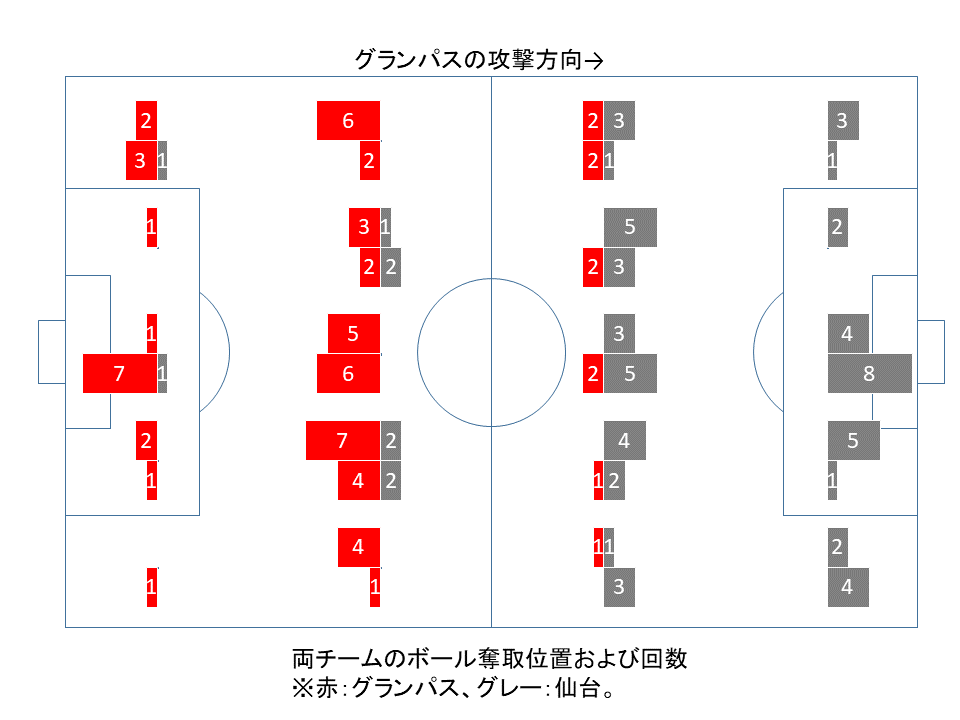 両チームのボール奪取位置および回数