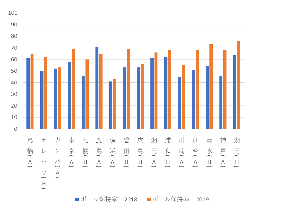 2018/19のボール保持率の比較