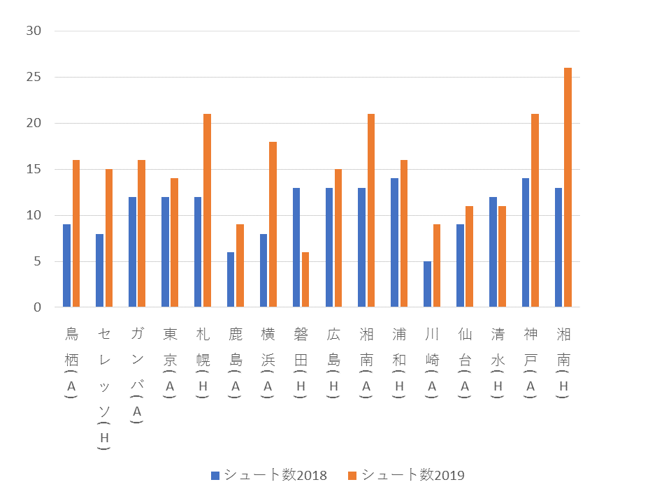 2018/19のシュート数の比較