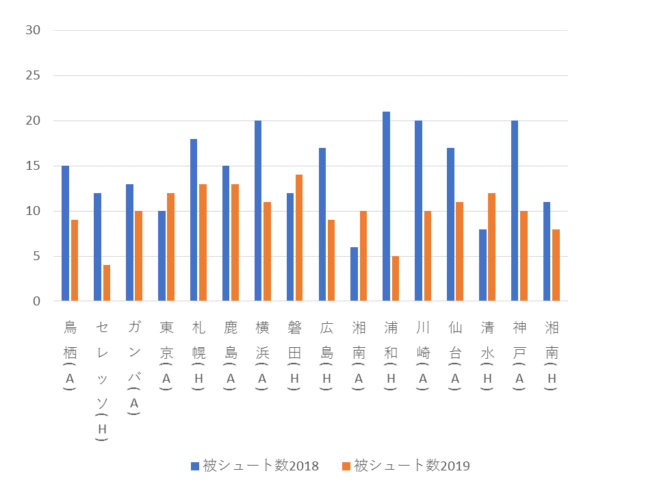 2018/19の被シュート数の比較