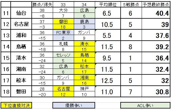 残留争い:32節終了時点