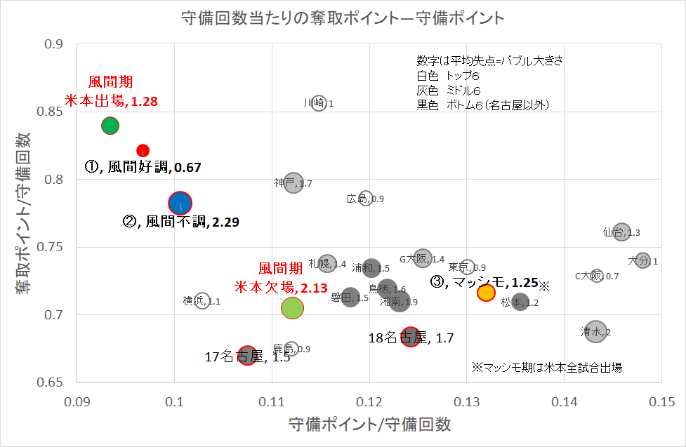 米本出場有無による奪取・守備ポイント差