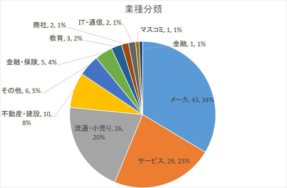 2020名古屋グランパスパートナー企業の業種分類