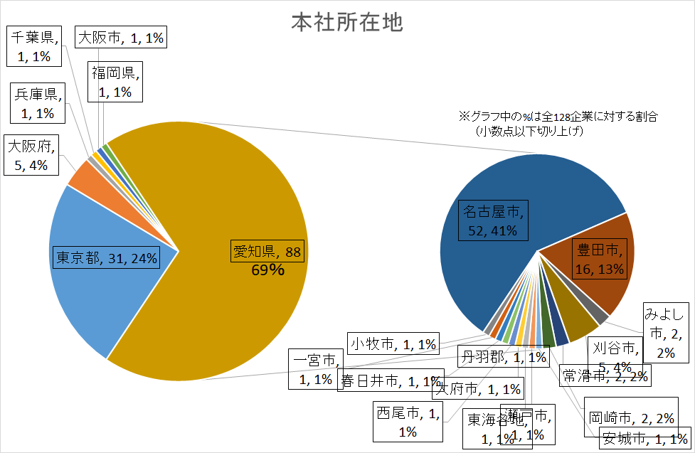 2020名古屋グランパスパートナー企業の本社所在地