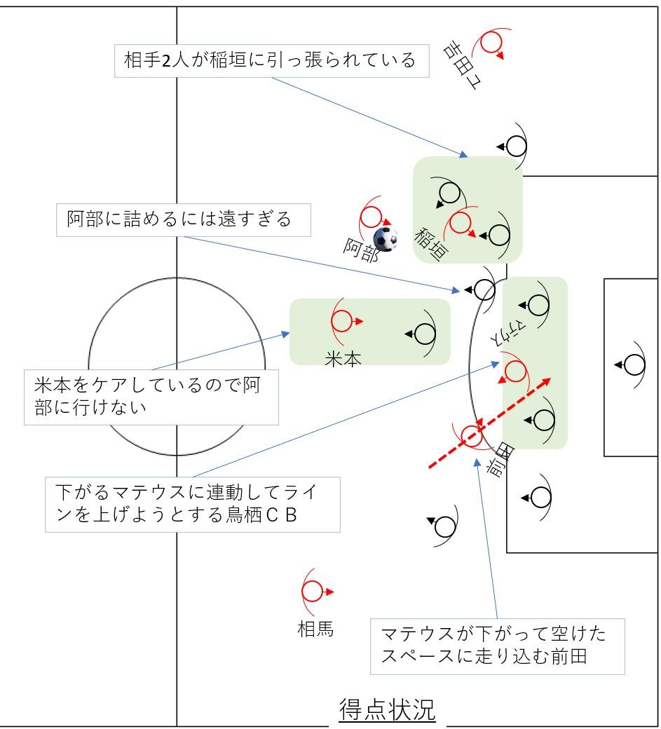 得点時の状況