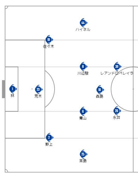 サンフレッチェ広島の予想布陣