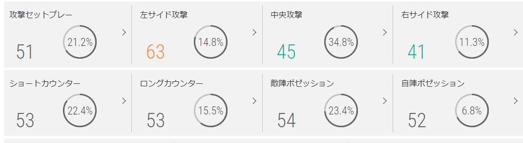 サンフレッチェ広島のプレースタイル指標(2019年)