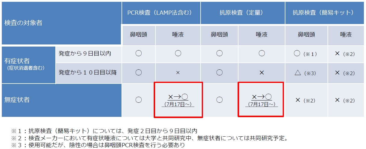 検査方法の適用範囲