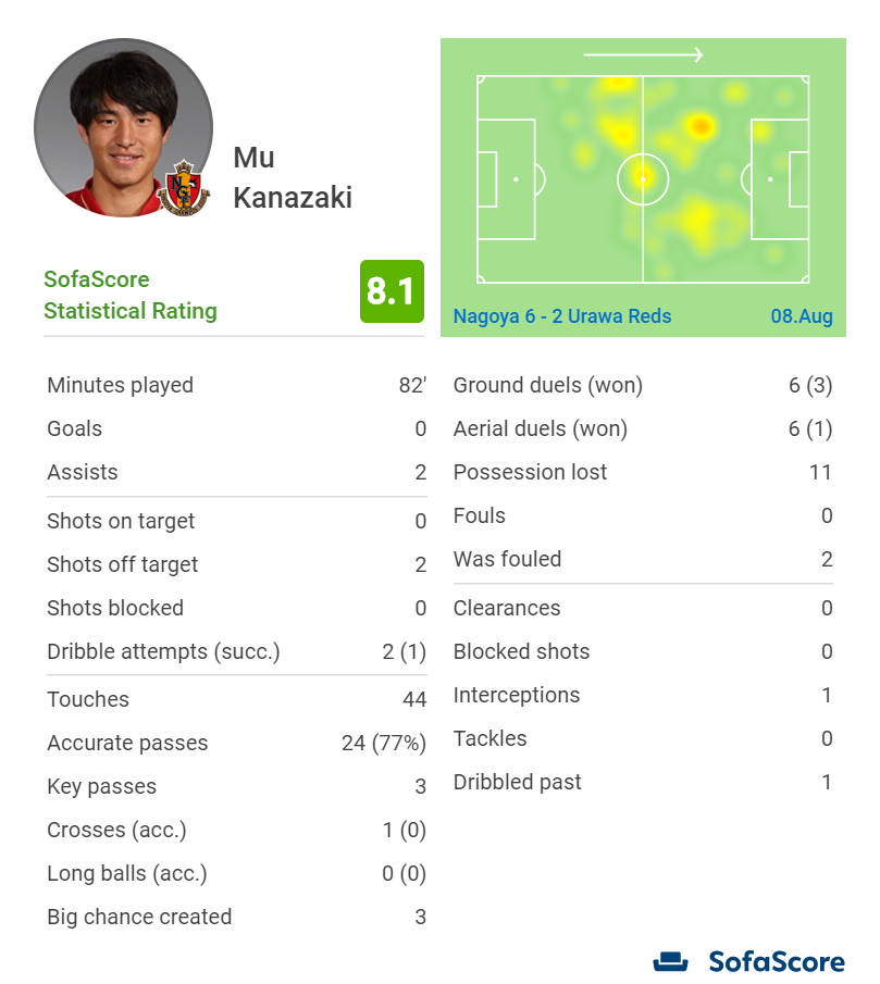 金崎夢生のSofascore Rating