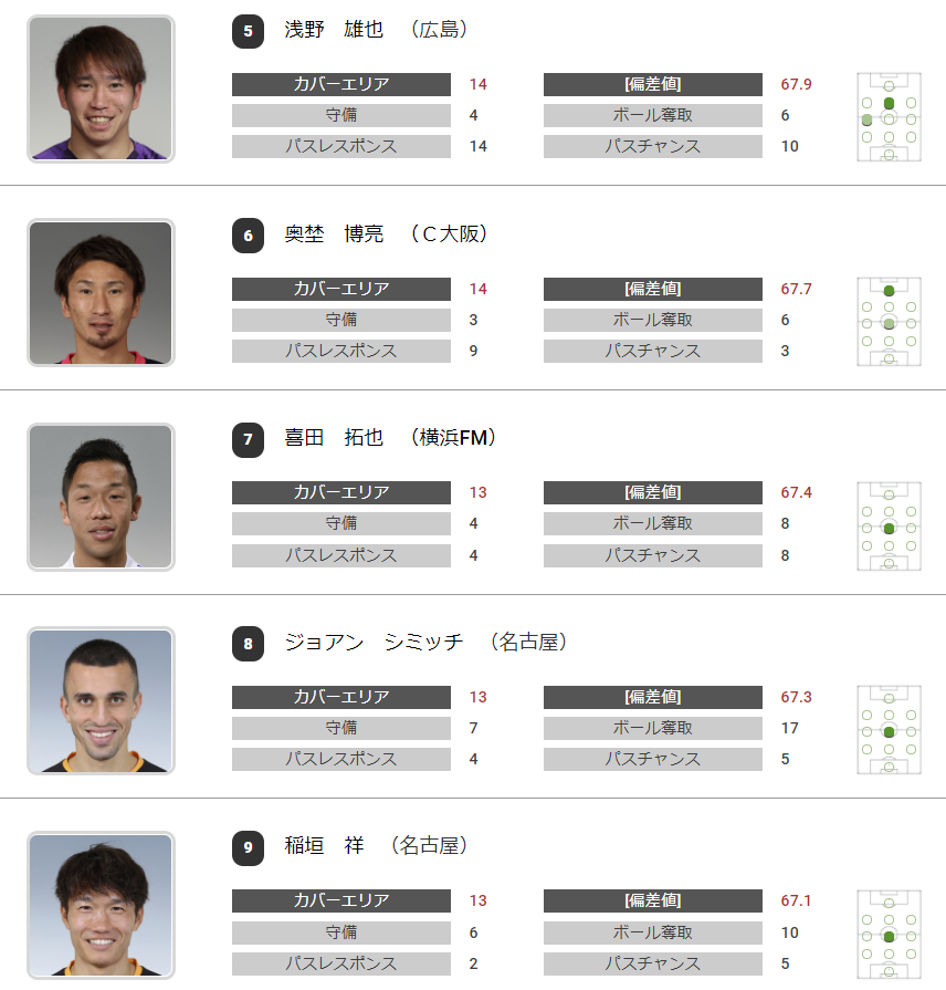 カバーエリアランキング:引用元:https://www.football-lab.jp/summary/player_parameter/j1/?data=15&year=2020
