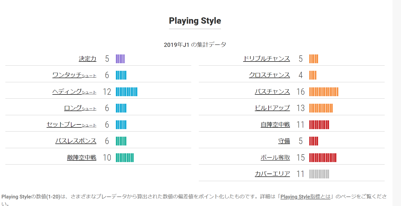 プレイングスタイル指標(2019年)引用元:https://www.football-lab.jp/player/1624648/?year=2019