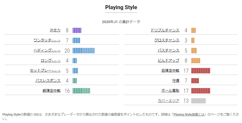 プレイングスタイル指標(2020年):引用元:https://www.football-lab.jp/player/1624648/