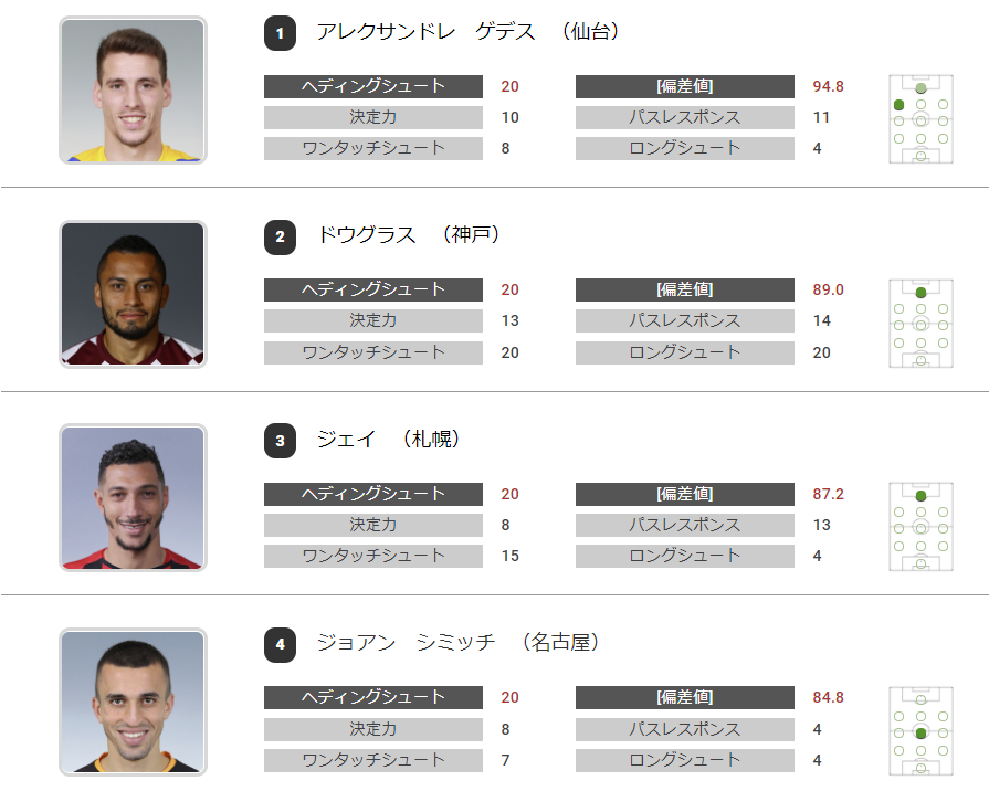 ヘディングシュートランキング:引用元:https://www.football-lab.jp/summary/player_parameter/j1/?year=2020&data=12