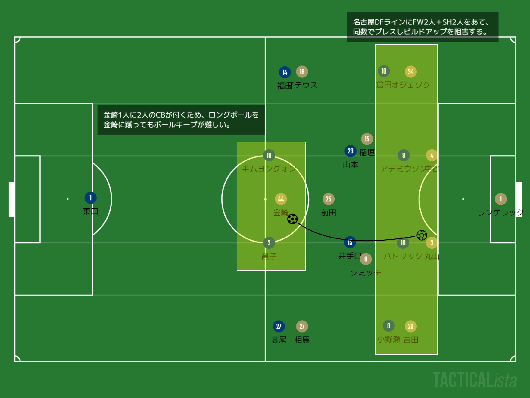 同数プレスで窒息したグランパスDFライン