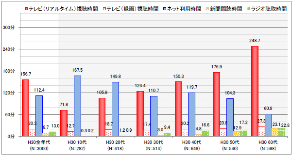 情報通信メディアの利用時間 平成30年度 情報通信メディアの利用時間と情報行動に関する調査