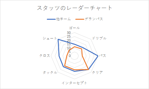 なぜ名古屋のレーダーチャートは小さいのか レーダーチャート作ってみた グラぽ