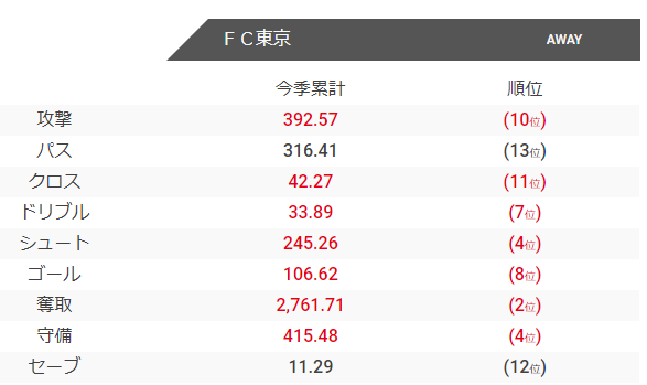 FC東京のチャンスビルディングポイント