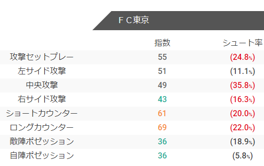 FC東京の攻撃指数