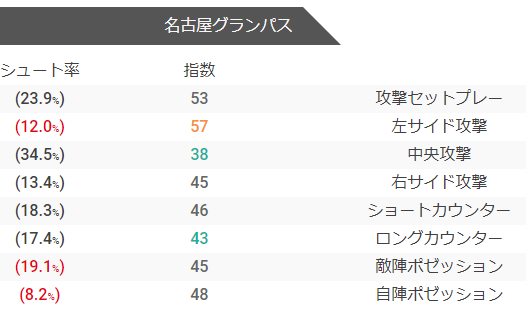 名古屋グランパスの攻撃指数