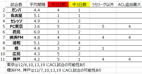 平均試合間隔と中2日、中3日のゲーム数