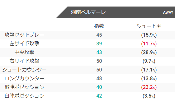 湘南ベルマーレのチャンス構築指数