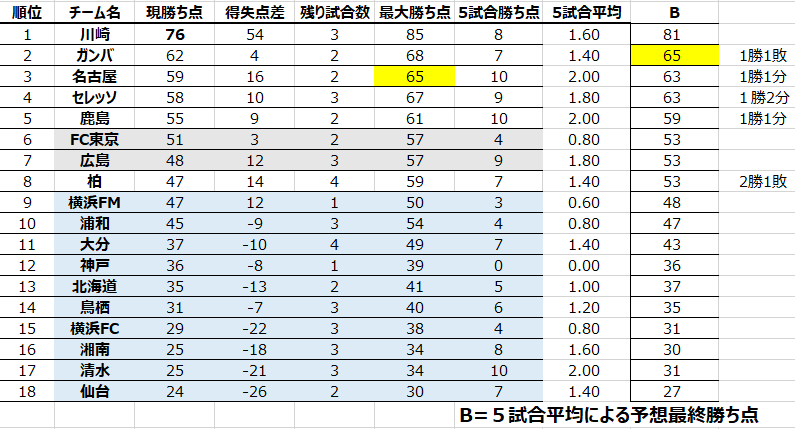 5試合平均勝ち点による予想最終勝ち点