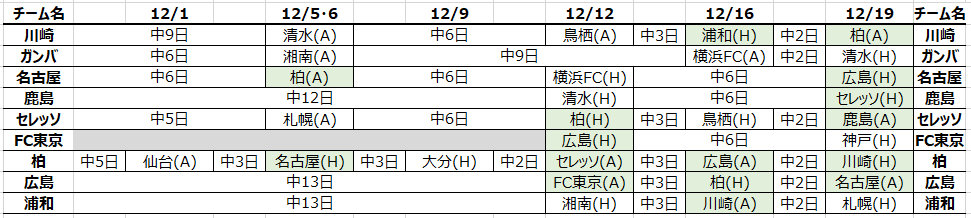 直近の5試合の勢いからの予想 まだあわてるような時間帯じゃない グラぽ