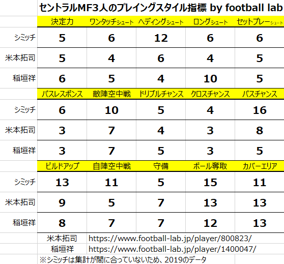セントラルMF3人のプレイングスタイル指標比較