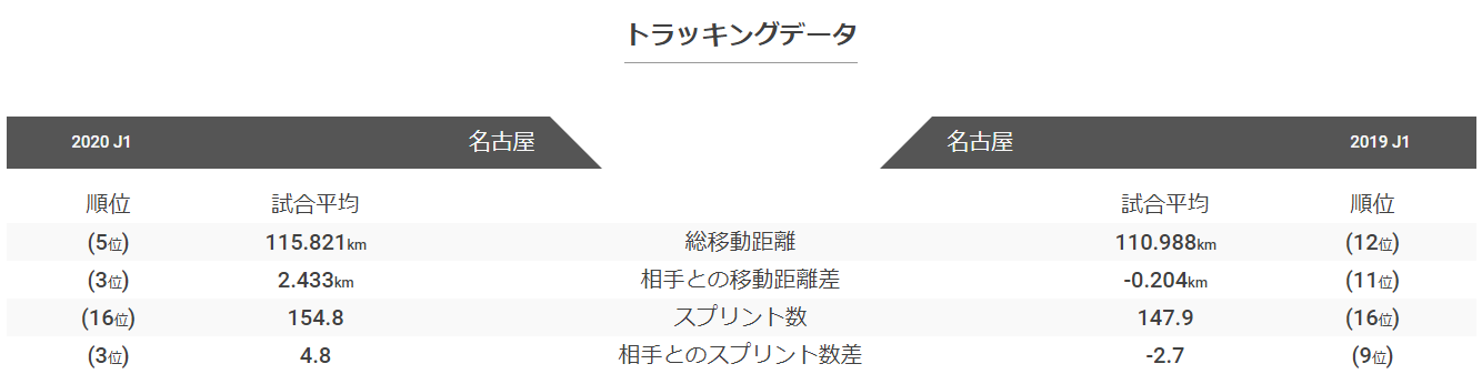 2019/20トラッキングデータ比較