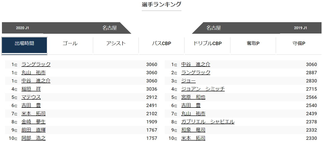 2019/20選手ランキング比較