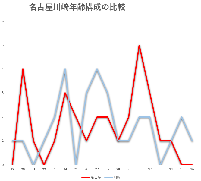 21年のグランパス グラぽ