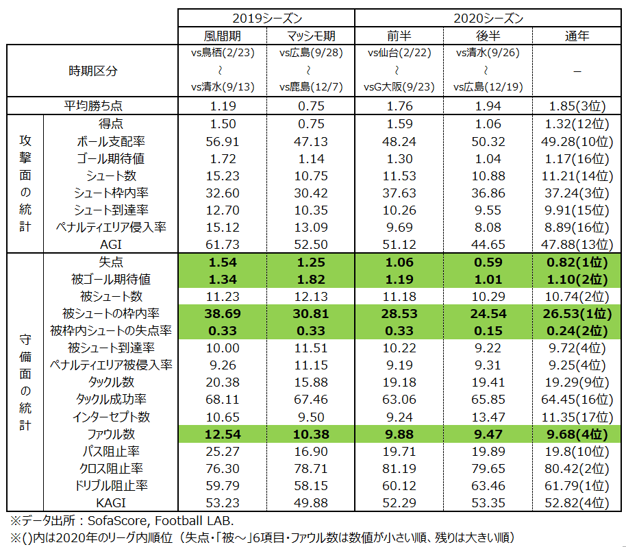 マッシモ名古屋はいかなる意味で 堅守 だったのか チーム内変化とチーム間比較から Neilsのシーズンレビュー グラぽ