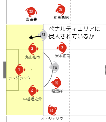 Step2:ペナルティエリアに侵入されるか