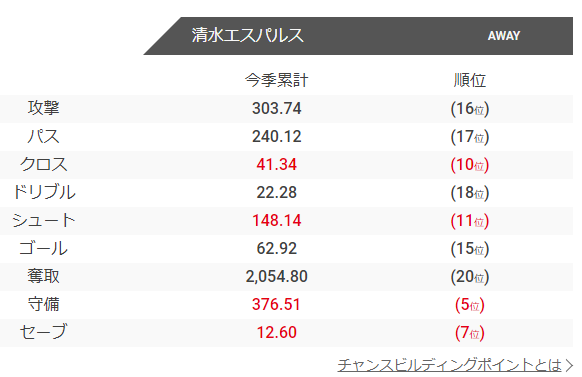 エスパルスのチャンスビルディングポイント