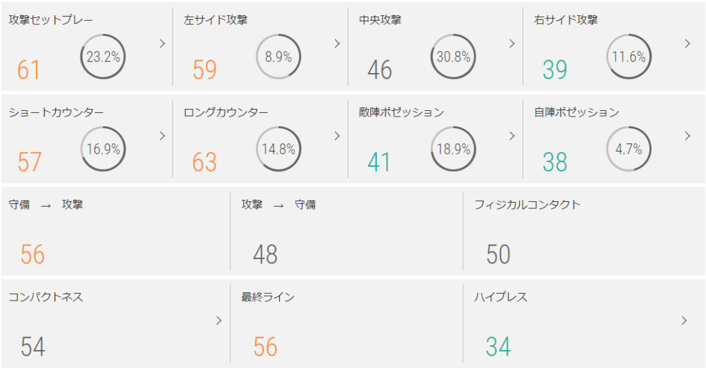 FC東京のチームスタイル指標