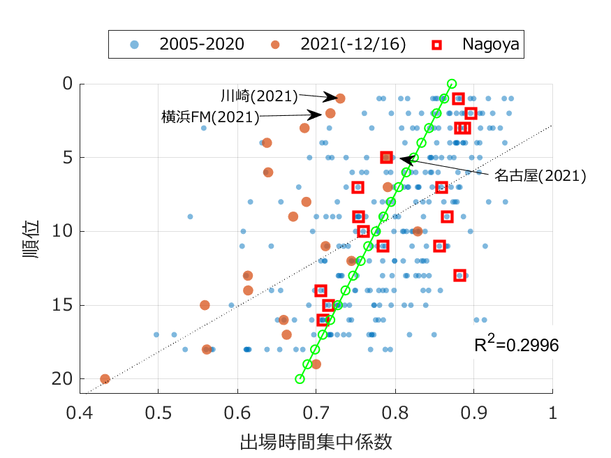 (横軸：出場時間集中係数，縦軸：順位．J1，2005年から2021年．オレンジ：2021年．赤四角：名古屋)