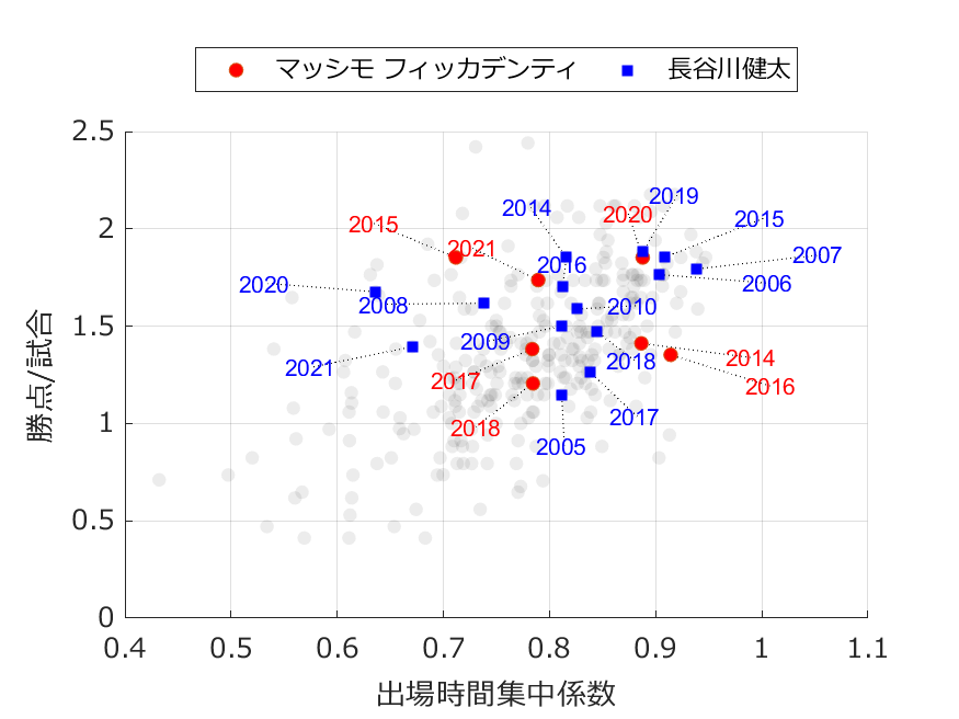 (横軸:出場時間集中係数,縦軸:平均勝点.灰色丸はその他の監督.)