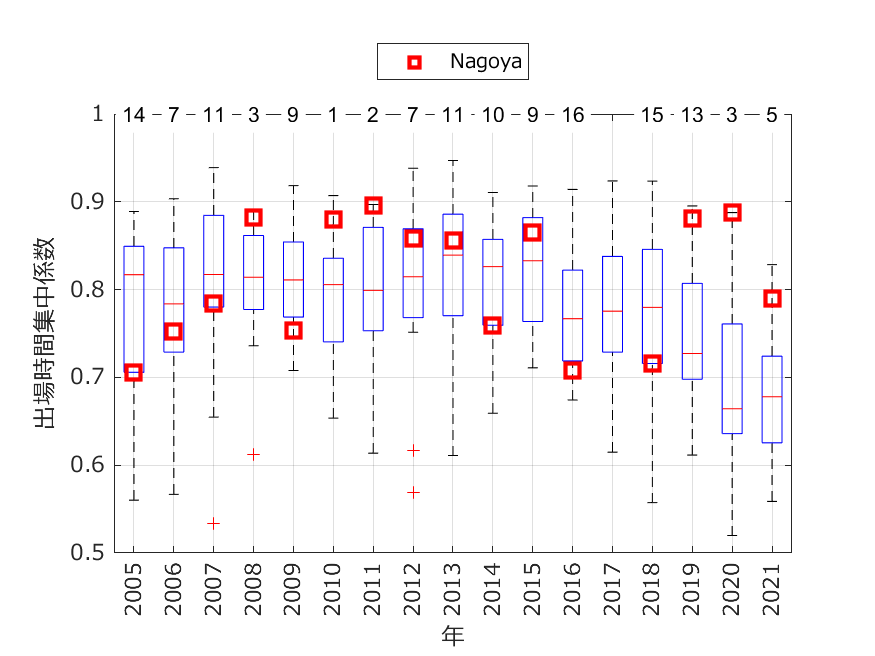 (J1リーグ各クラブの出場時間集中係数．2005年から2021年．赤四角は名古屋．上部の数値は名古屋のJ1リーグ戦順位．)