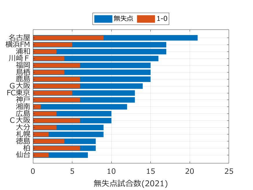 (横軸：無失点試合数(2021年)，縦軸：クラブ．無失点(青)と1-0勝利(赤)．公式記録から著者が集計・作図．)